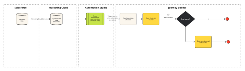 Technische basis voor Salesforce Marketing